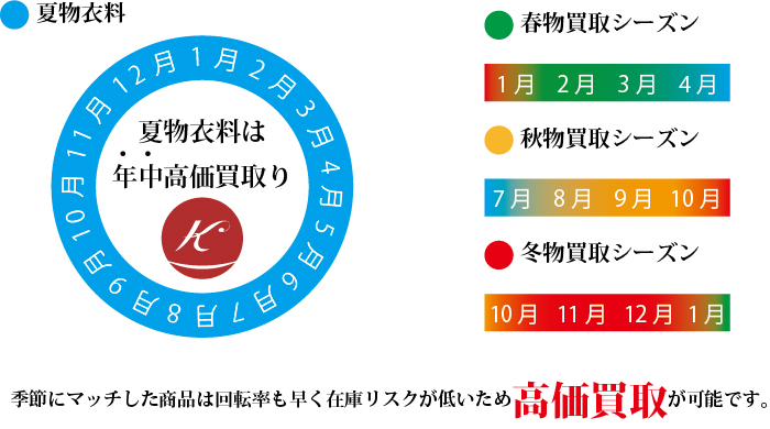 シーズンごとの買取