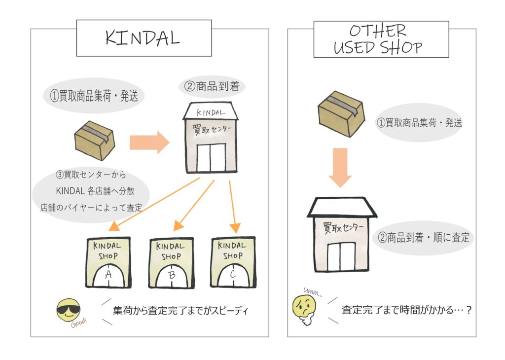 カインドオルのスピード対応の秘密