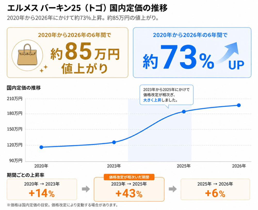 エルメス「バーキン25」の価格推移の画像 2020年から2026年にかけて約73%上昇、約35万円の値上がり